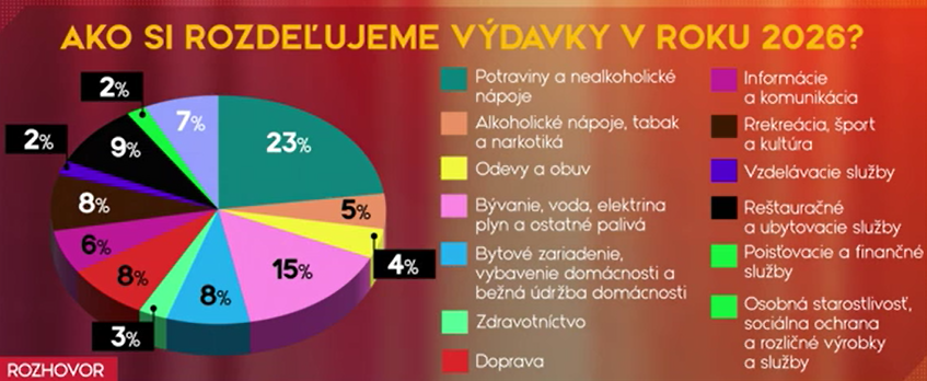 ako si rozdeľujeme výdavky v roku 2026 